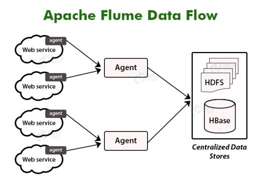 Flume Data Flow Types Failure Handling In Apache Flume DataFlair