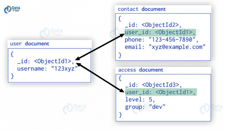 MongoDB Data Modeling With Document Structure DataFlair