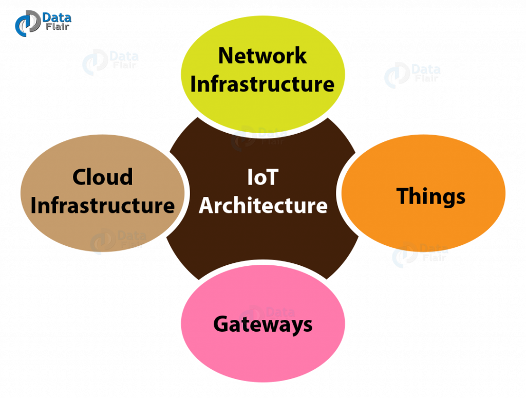 Iot Tutorial For Beginners A Perfect Guide To Refer Dataflair