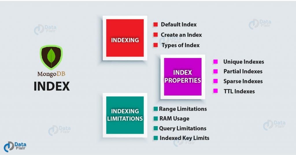 Mongodb Index Types Properties Limitations Dataflair