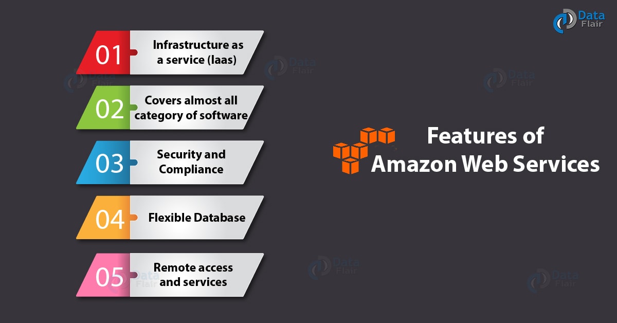 Aws Tutorial For Beginners Learn Amazon Web Services In Min