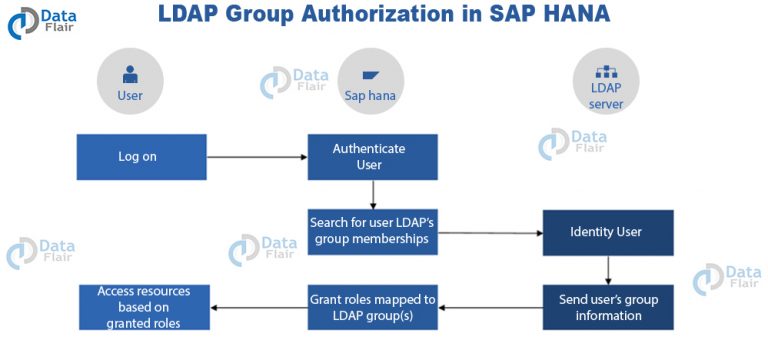 Master SAP HANA Authorization Without Breaking A Sweat DataFlair