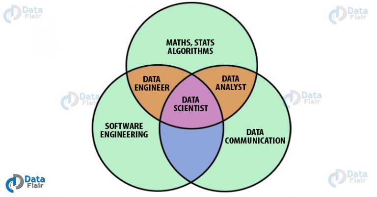 Data Scientist Vs Data Engineer Vs Data Analyst What Really Differentiates Them Dataflair