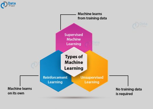 Machine Learning Tutorial All The Essential Concepts In Single Tutorial Dataflair