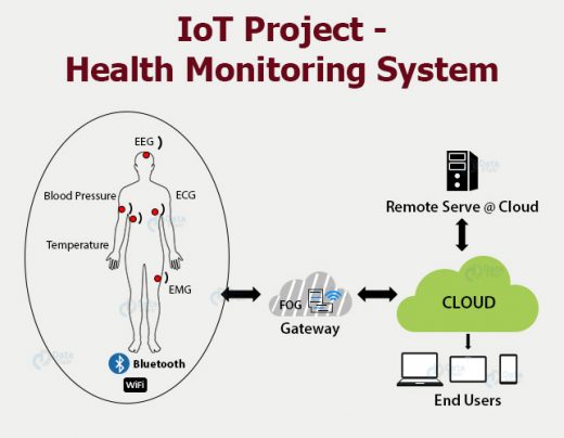 Iot Project Ideas That You Should Start Working Right Now Dataflair