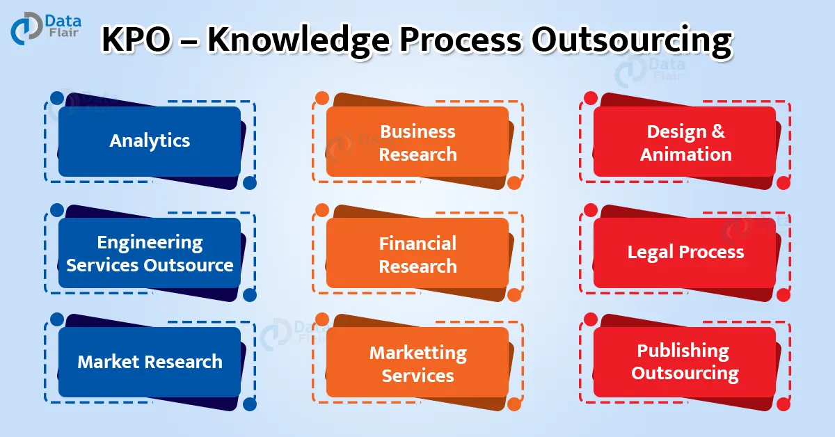 Full Form Of Kpo Knowledge Process Outsourcing Dataflair