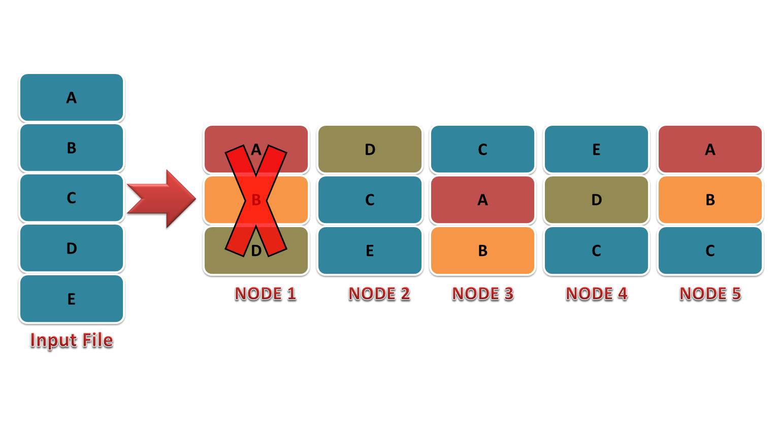 How HDFS Achieves Fault Tolerance with Practical Example DataFlair