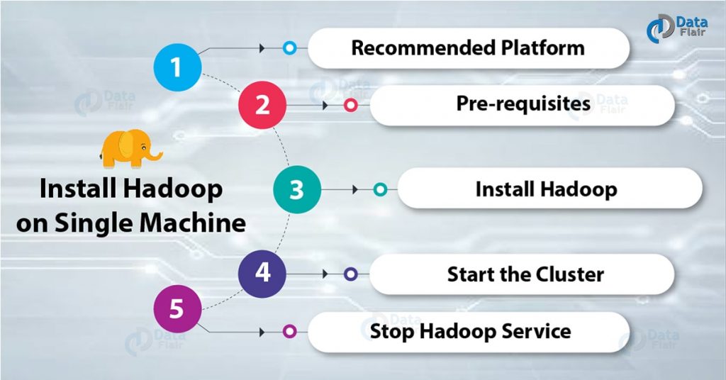 Install Hadoop On Single Machine Dataflair