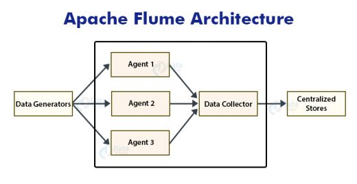 Apache Flume Tutorial - Flume Introduction, Features & Architecture ...