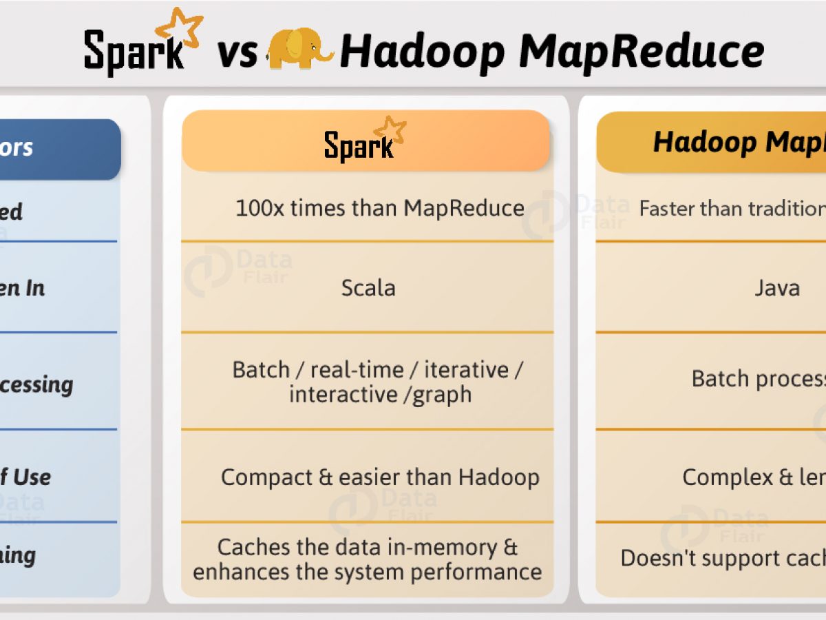 Apache Spark Vs Hadoop Mapreduce Feature Wise Comparison Infographic Dataflair