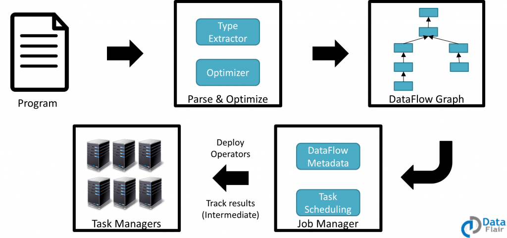 Flink Tutorial - A Comprehensive Guide For Apache Flink - DataFlair