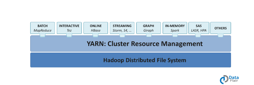 Hadoop Yarn. Проект Apache Hadoop. Yarn архитектура. Yarn Hadoop Интерфейс. Yarn commands