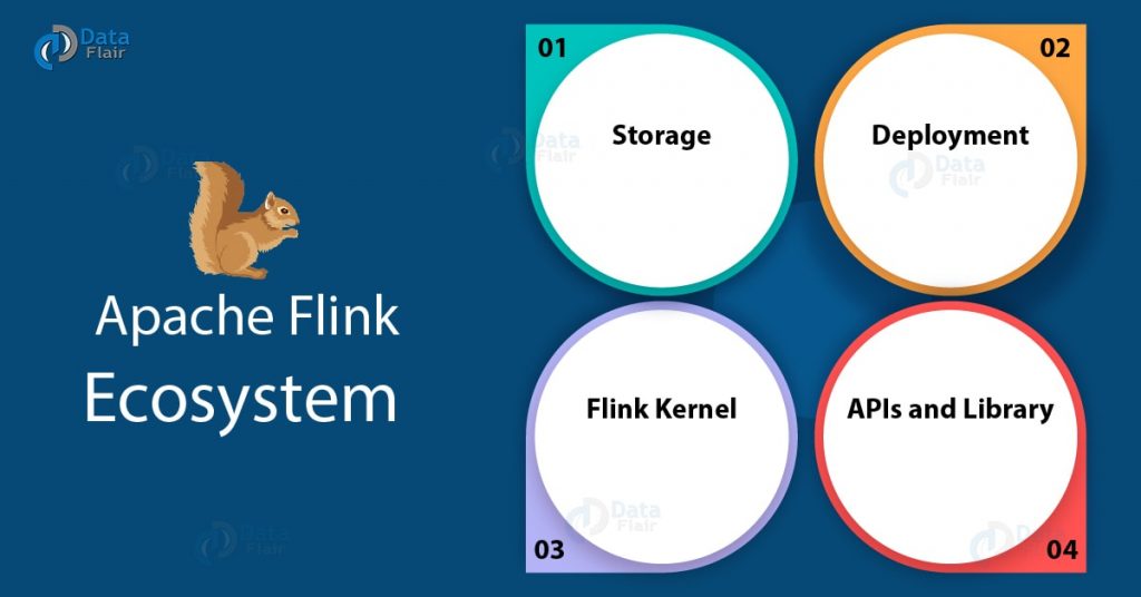 Apache Flink Ecosystem Components Tutorial | Learn Flink