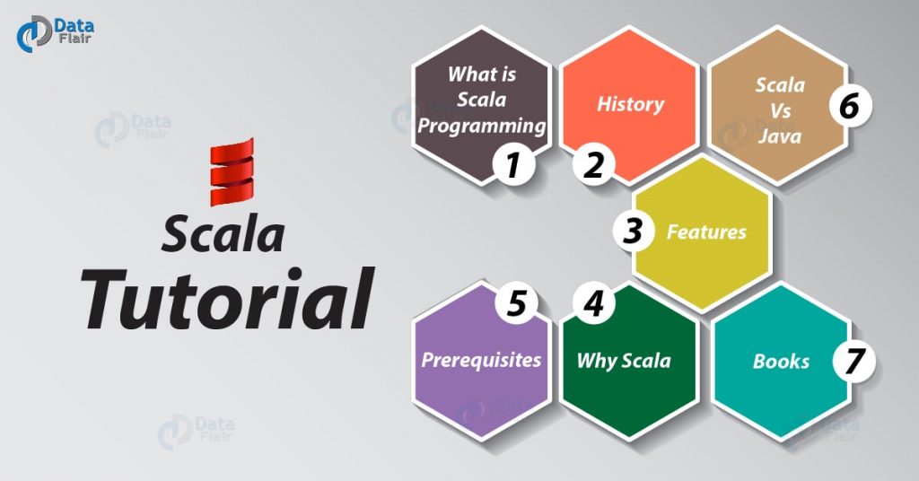 Scala Tutorial | What is Scala Programming Language?