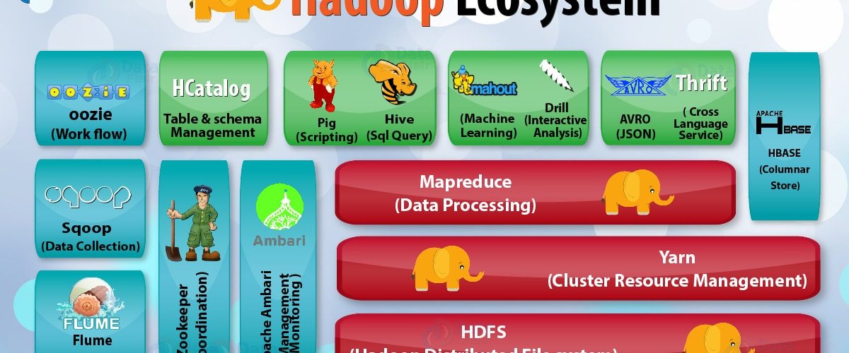 Hadoop Ecosystem and Their Components
