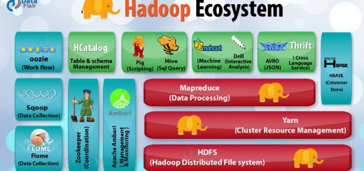 Hadoop Ecosystem and Their Components