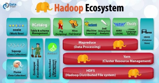 Hadoop Ecosystem And Their Components - A Complete Tutorial - DataFlair