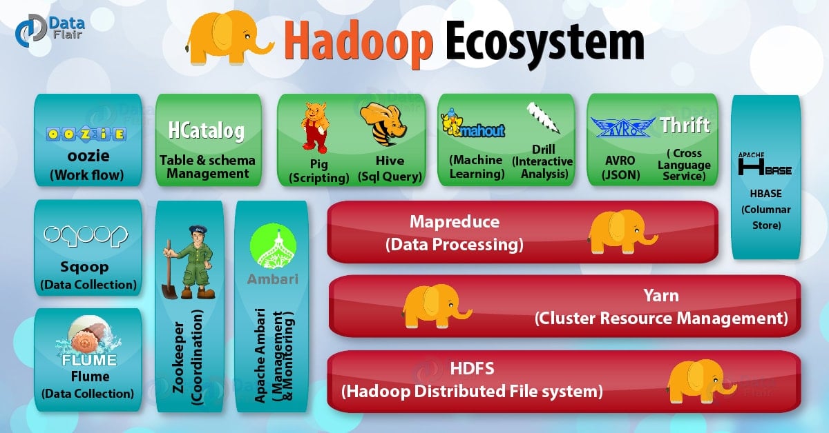 Hadoop Ecosystem and Their Components 