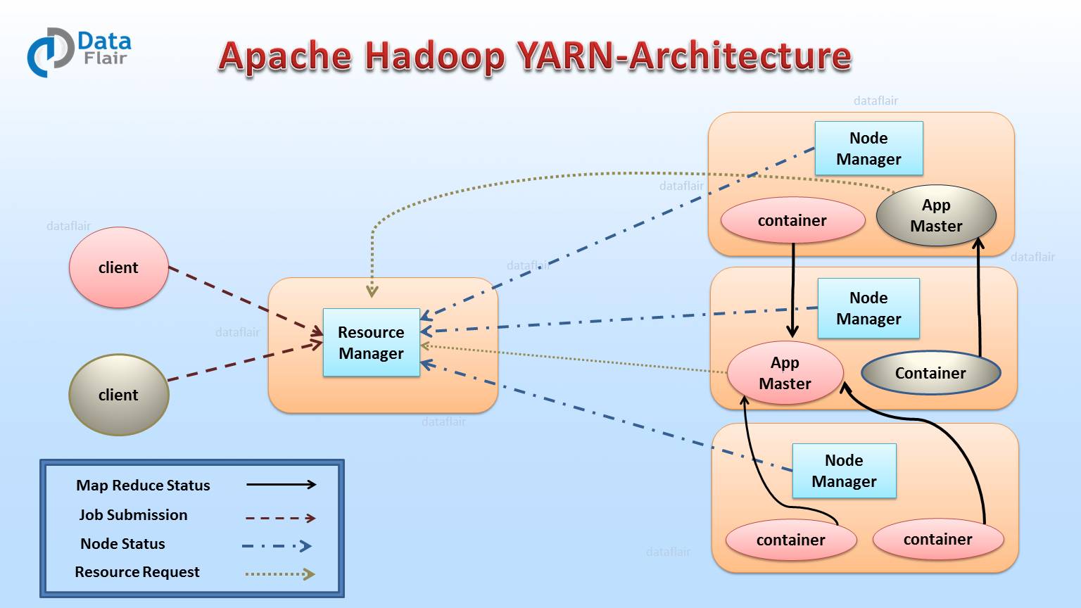 Hadoop Yarn Tutorial for Beginners - DataFlair
