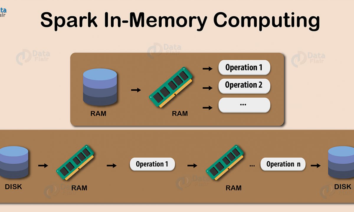 Spark In Memory Computing A Beginners Guide Dataflair