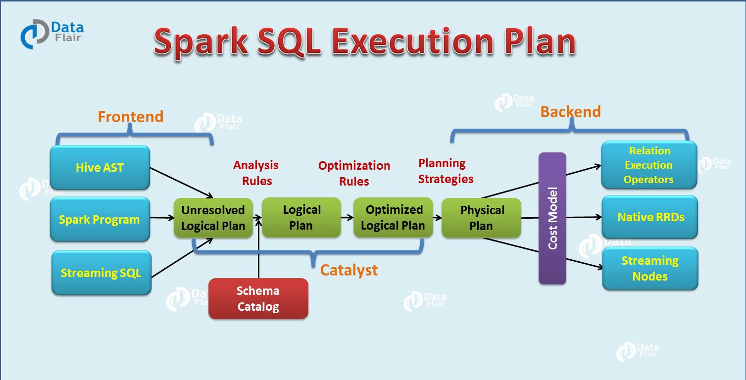 Query order. SQL execution Plan. Spark SQL Catalyst. Spark database. Spark data.