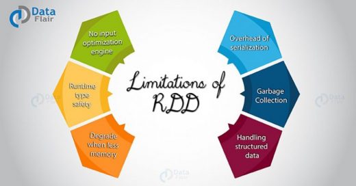 How to Overcome the Limitations of RDD in Apache Spark?