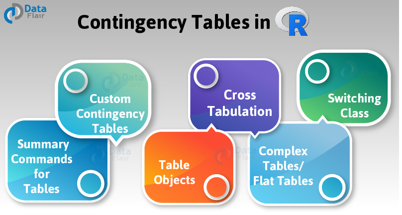 Contingency Tables in R