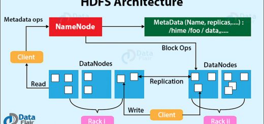 HDFS Architecture