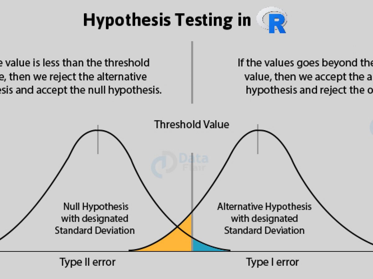 Introduction to Hypothesis Testing in R - Learn every concept from