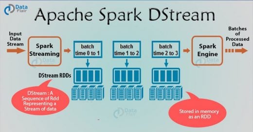 Apache Spark DStream (Discretized Streams)
