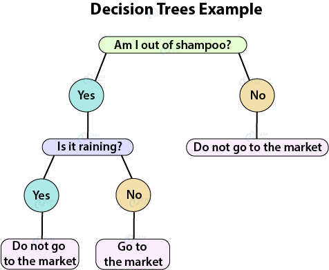R Decision Trees The Best Tutorial On Tree Based Modeling In R Dataflair