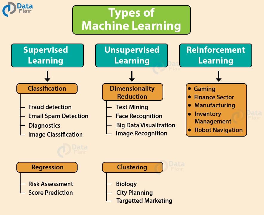 machine learning and its types
