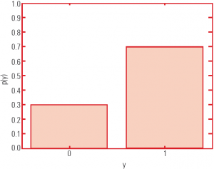 Conditional Probability Distribution in Graphical Model
