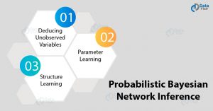 Probabilistic Bayesian Networks Inference - A Complete Guide For ...