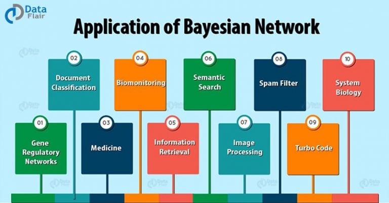 top-10-real-world-bayesian-network-applications-know-the-importance