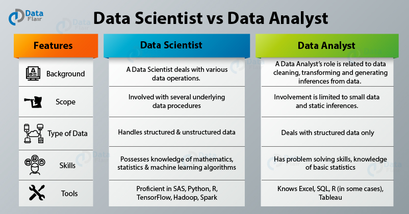 Fremskridt Låse melodisk Data Scientist vs Data Analyst - The Hot Debate for a Promising Career -  DataFlair