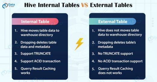 Comparison Between Hive Internal Tables Vs External Tables Dataflair Comparison Between Hive Internal Tables Vs External Tables Dataflair