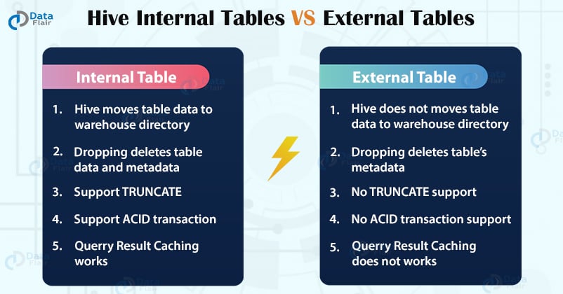 Coalescence suffer to exile Comparison between Hive Internal Tables vs External Tables - DataFlair