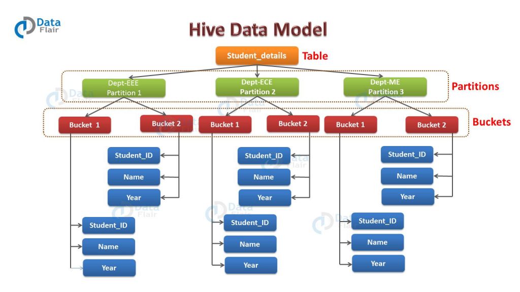 Hive Partitioning vs Bucketing Advantages and Disadvantages DataFlair