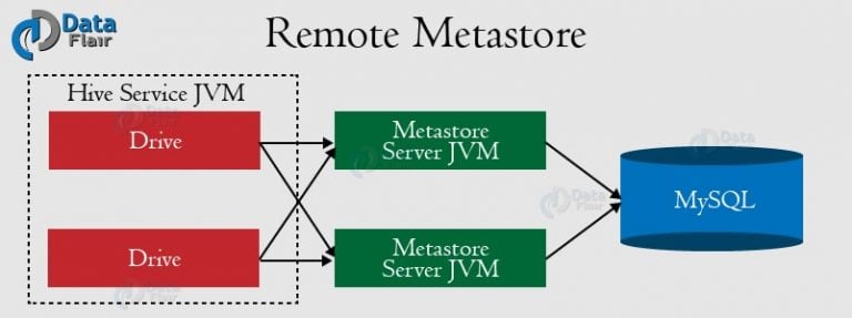 Hive Metastore - Different Ways To Configure Hive Metastore - DataFlair