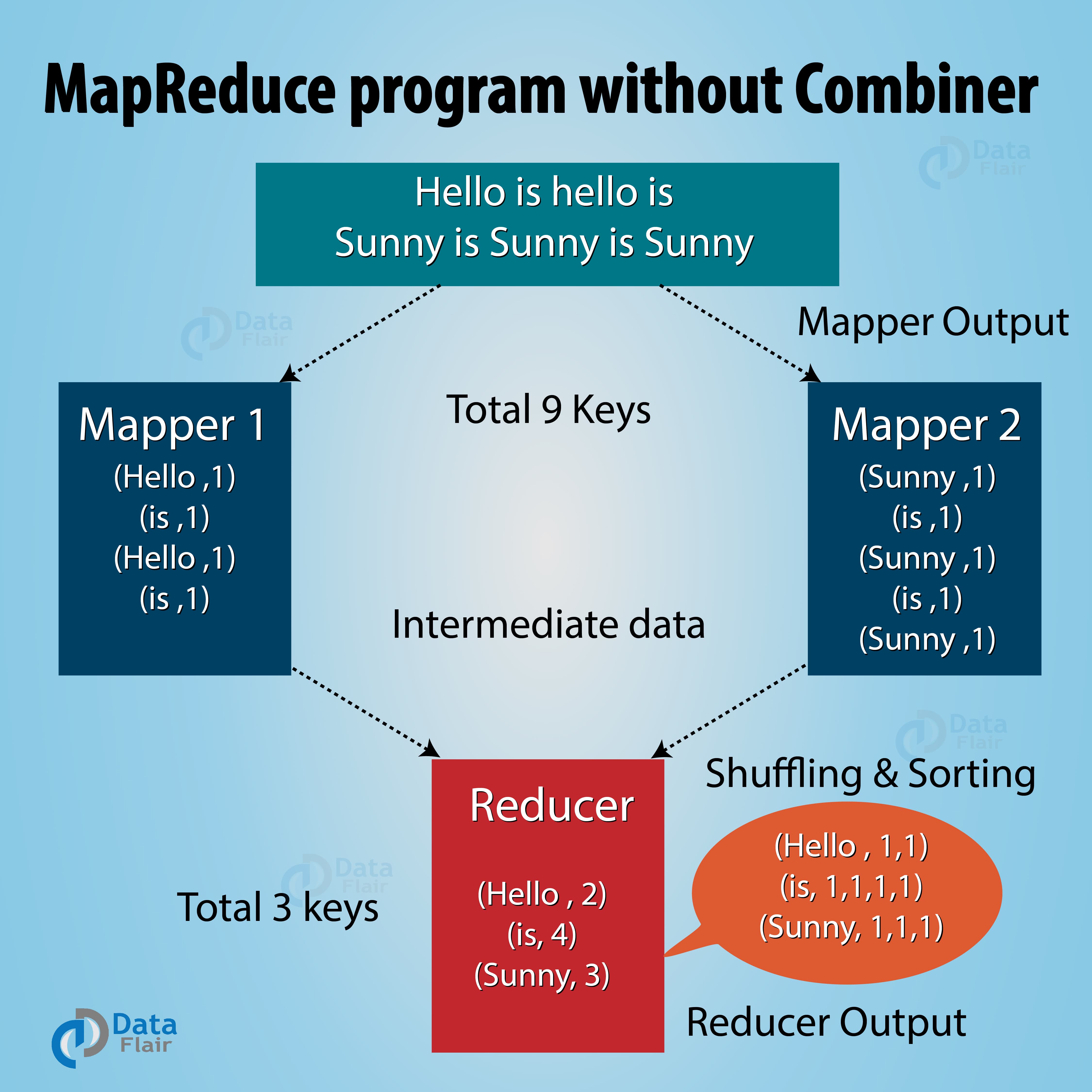 Hadoop Combiner Best Explanation To MapReduce Combiner DataFlair