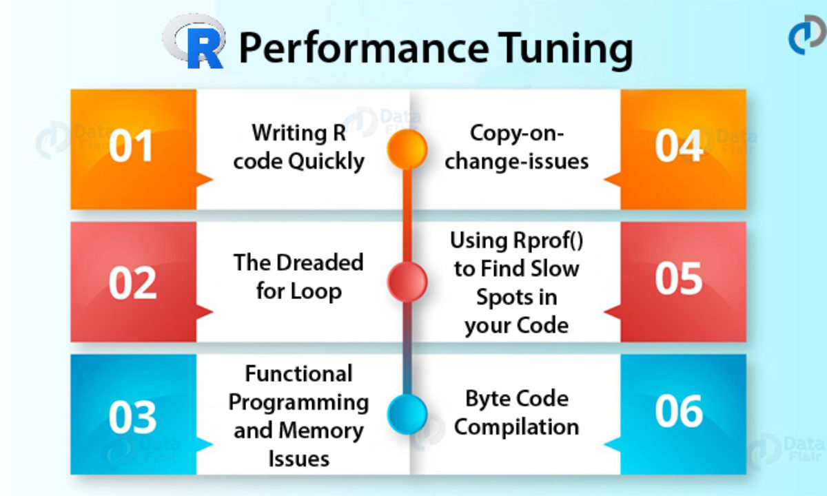 R Performance Tuning Learn Tips To Improve Speed Memory Of R Programs Dataflair