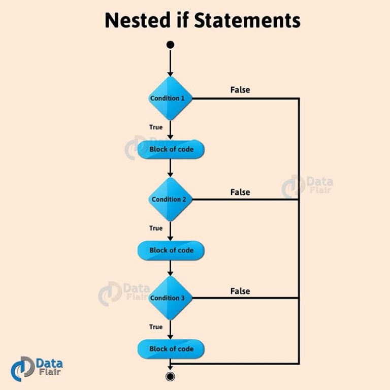 Python If If Else Nested Statements Python Decision Making Statements Dataflair 6491