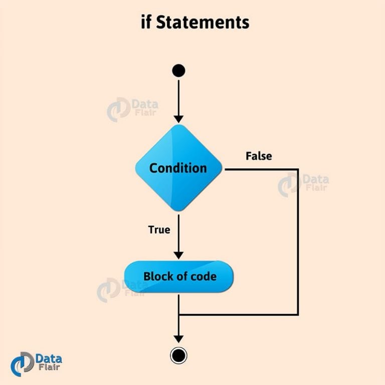 python-if-if-else-nested-statements-python-decision-making