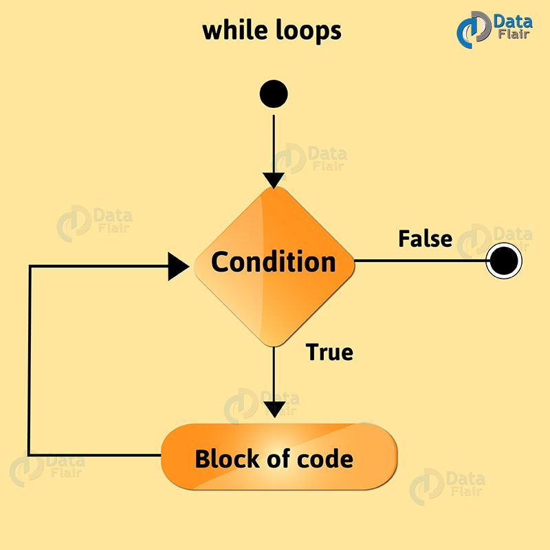 Iterate over. Цикл while в питоне. Бесконечный цикл в питоне. While true в питоне. Цикл while Python блок схема.