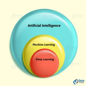 Data Science Vs Artificial Intelligence Vs Machine Learning Vs Deep Data Science Vs Artificial Intelligence Vs Machine Learning Vs Deep