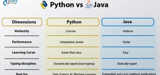 Python vs Java - Which is best for Beginners