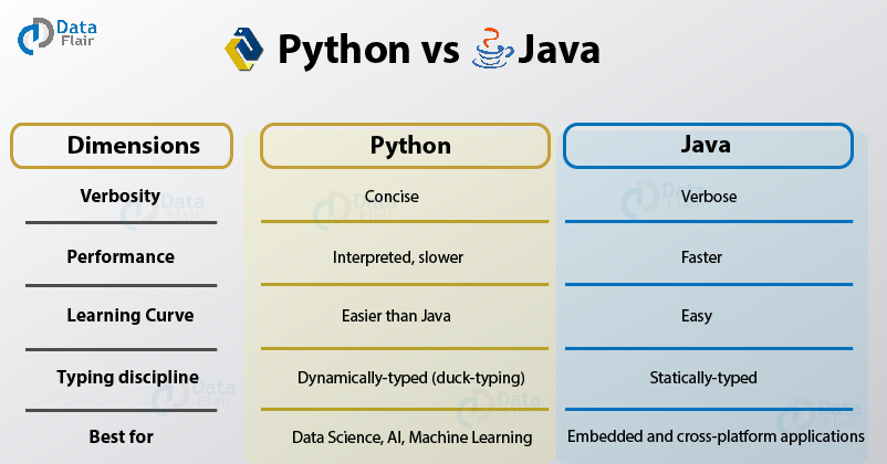 Is Python easy after Java?