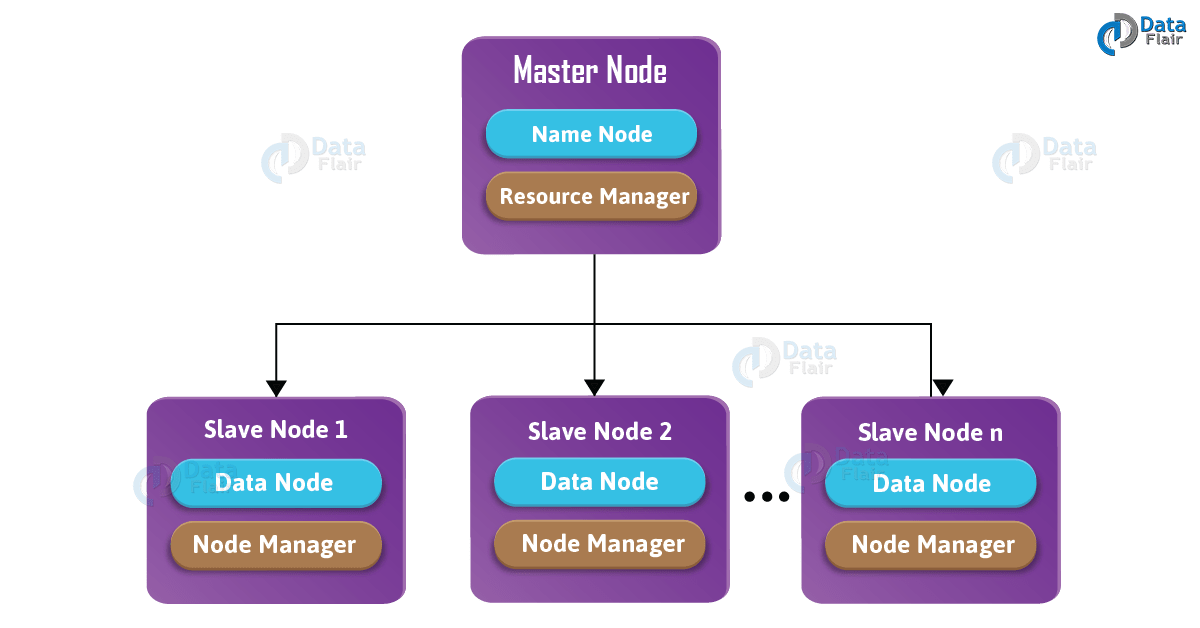 Hadoop Tutorial For Beginners | Learn Hadoop From A To Z - DataFlair