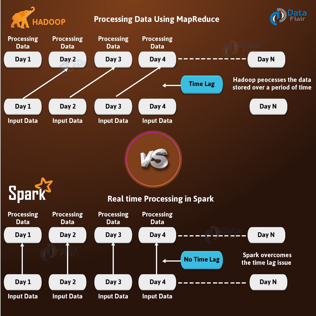 Batch Processing Vs Real Time Processing Parison Dataflair